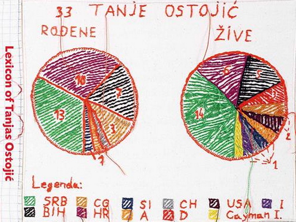 Lexicon of Tanjas Ostojic